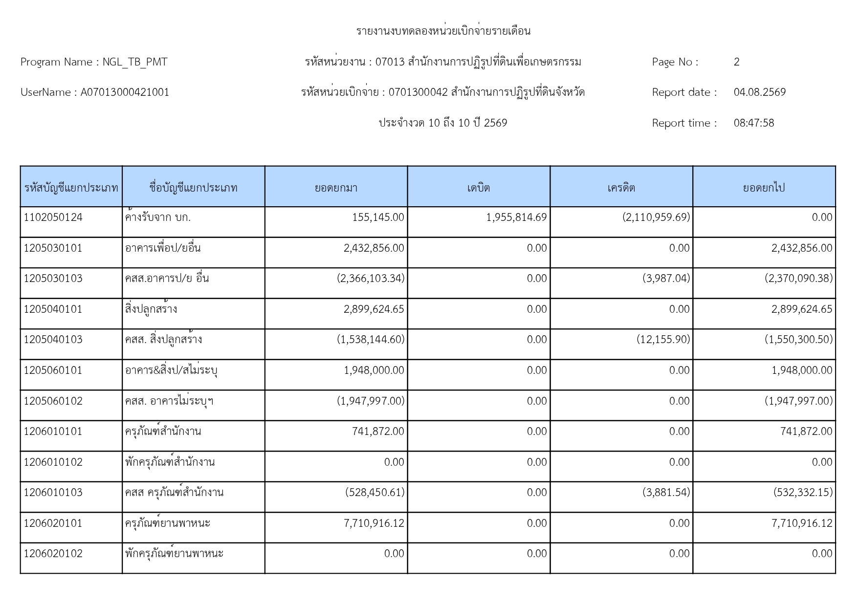 title - รายงานงบทดลองหน่วยเบิกจ่ายรายเดือน กรกฎาคม 2569